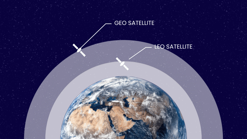Diagram comparing LEO and GEO satellite orbits above Earth